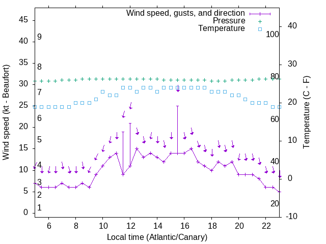 Weather graph