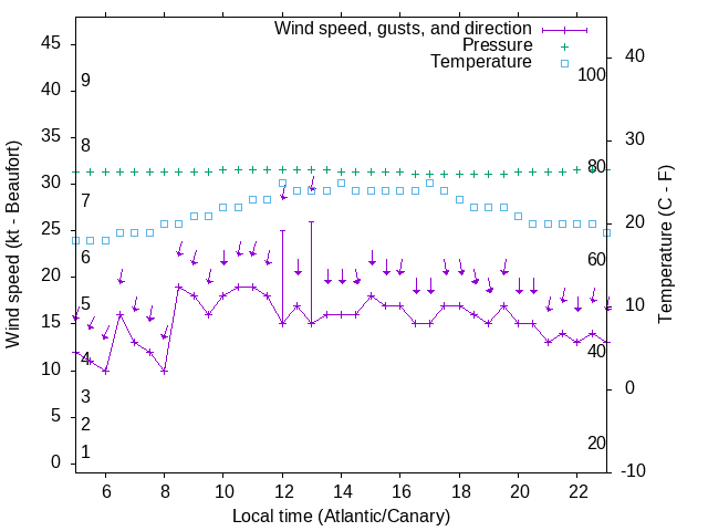 Weather graph