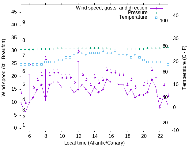 Weather graph