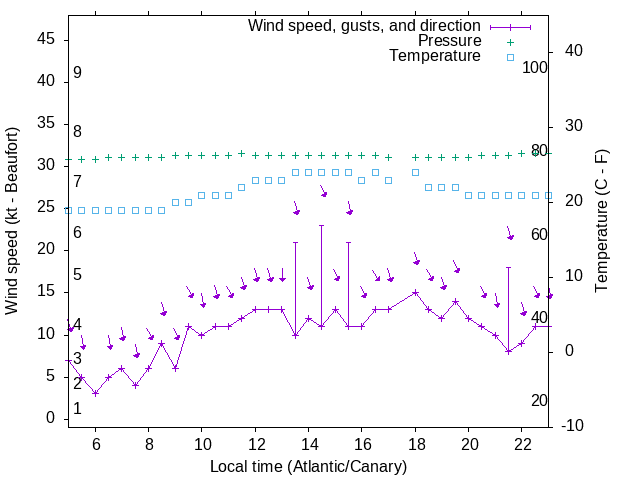 Weather graph