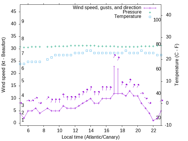 Weather graph