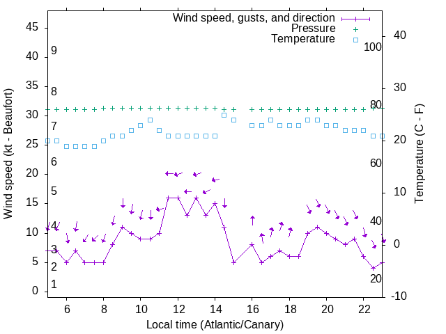 Weather graph