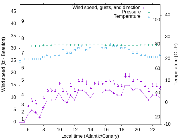 Weather graph