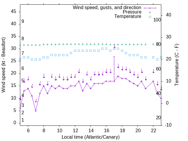 Weather graph