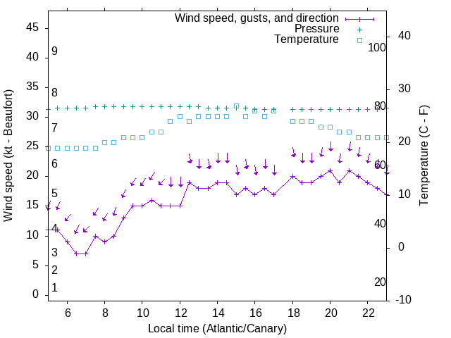 Weather graph