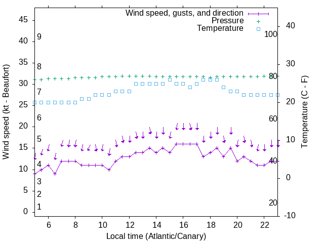 Weather graph