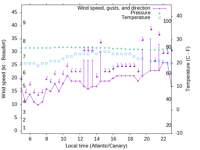 Weather graph