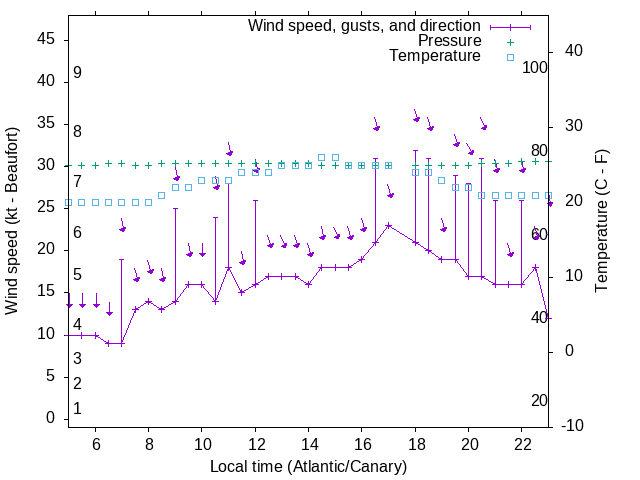 Weather graph