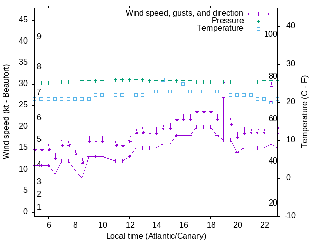 Weather graph