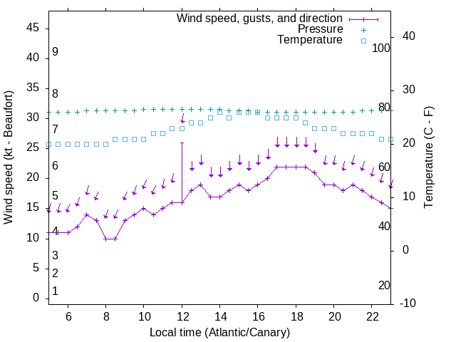 Weather graph