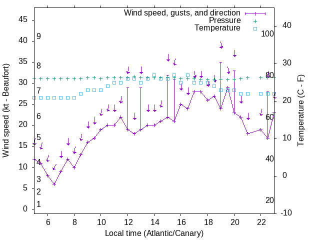 Weather graph