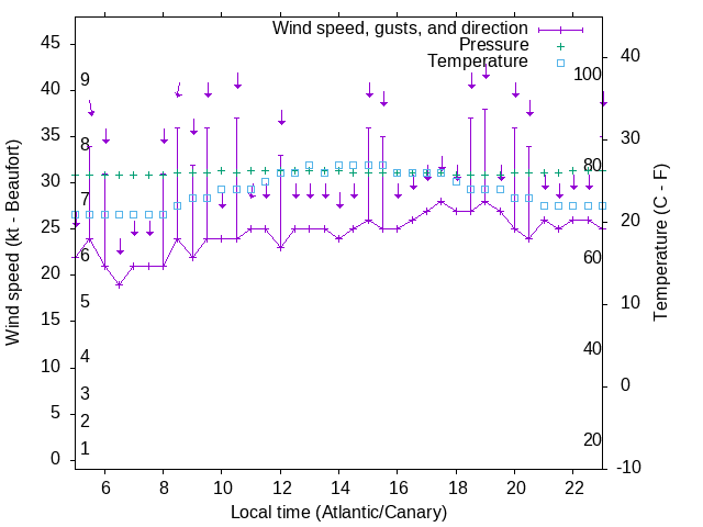 Weather graph