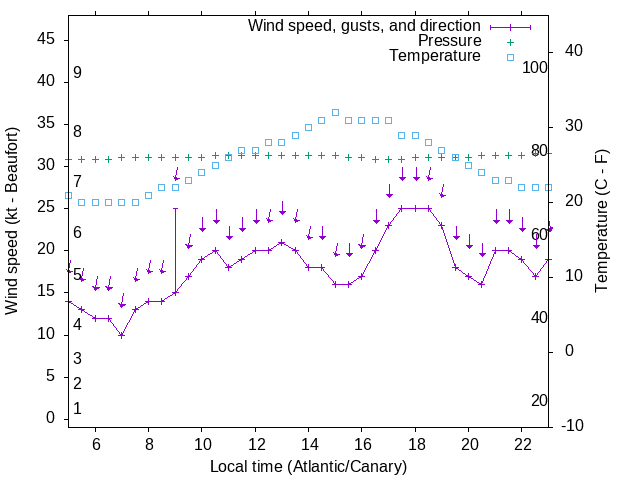 Weather graph