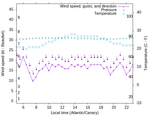 Weather graph