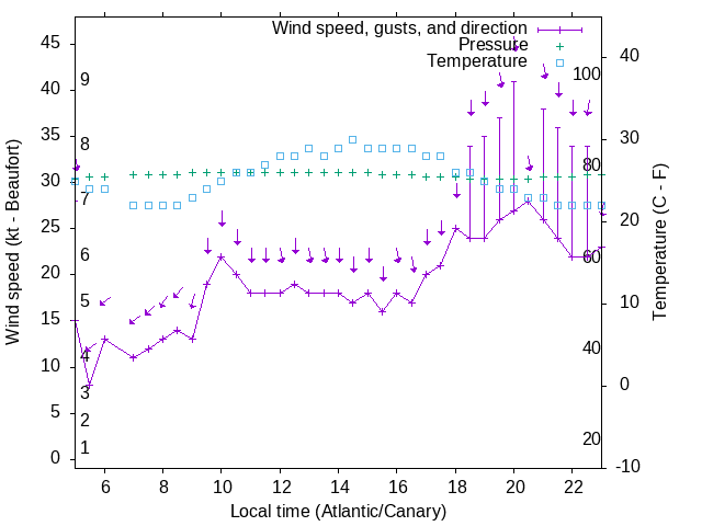 Weather graph