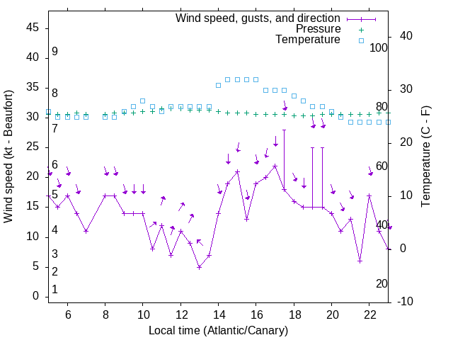 Weather graph