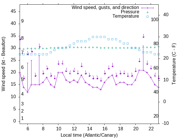 Weather graph