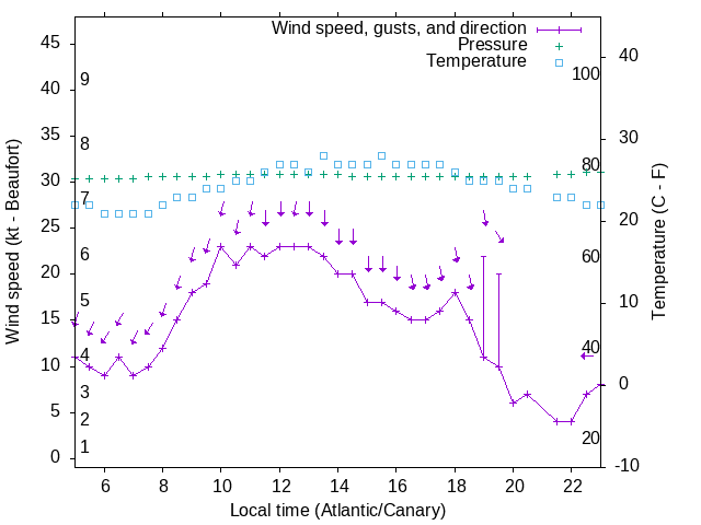 Weather graph