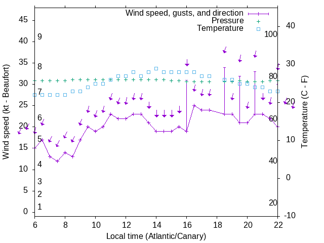 Weather graph