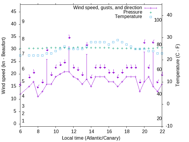 Weather graph