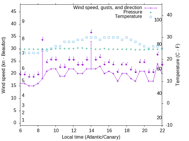 Weather graph