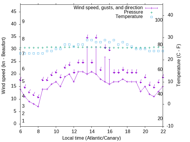 Weather graph