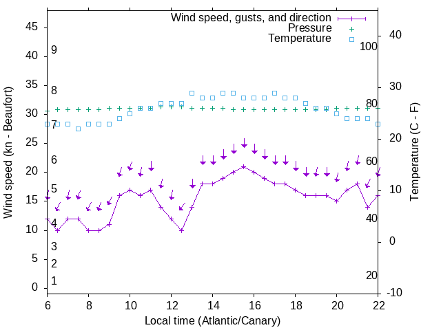 Weather graph