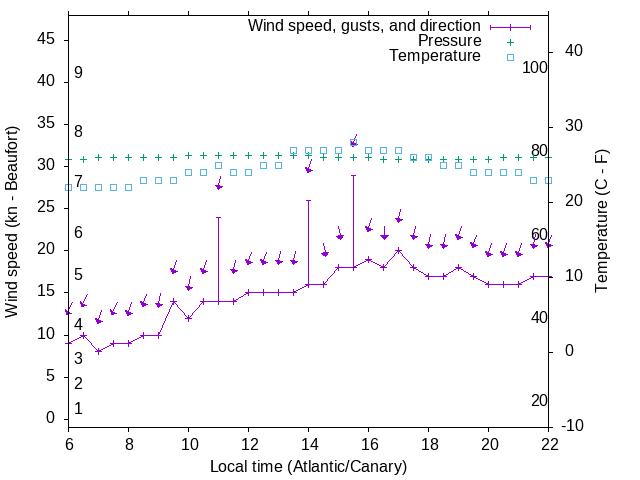 Weather graph