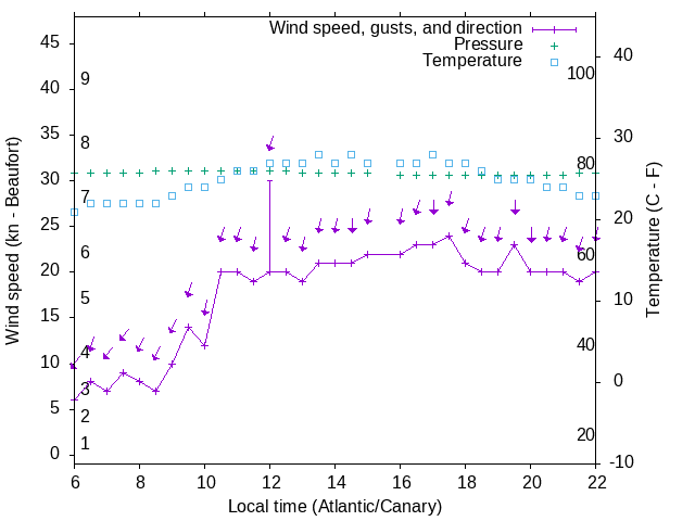 Weather graph