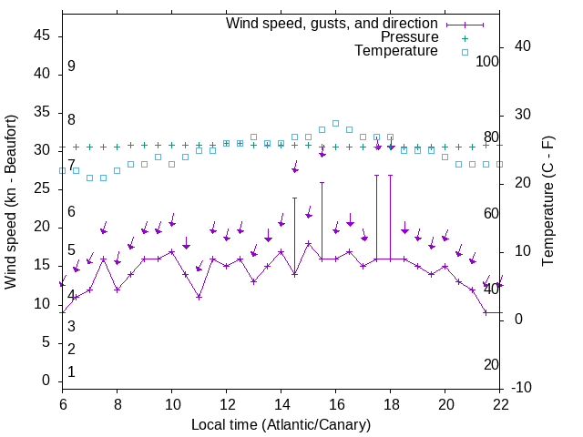 Weather graph