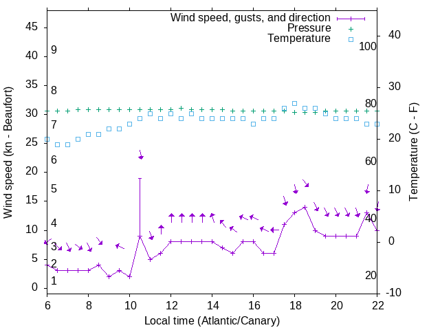 Weather graph