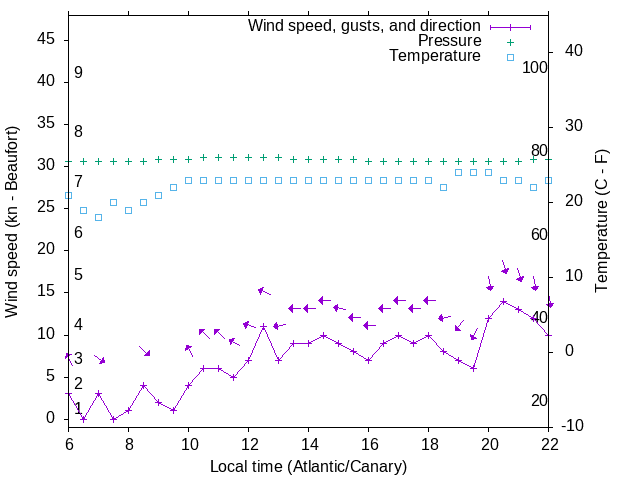 Weather graph