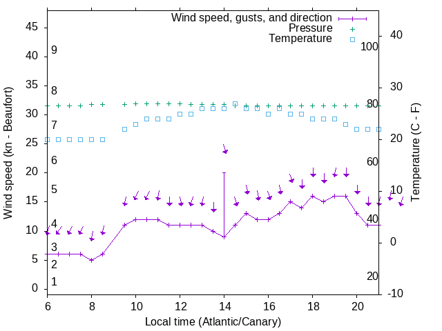 Weather graph