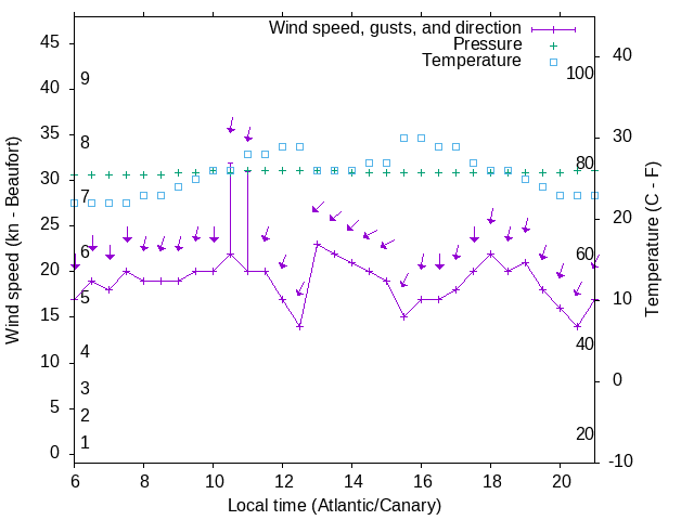 Weather graph