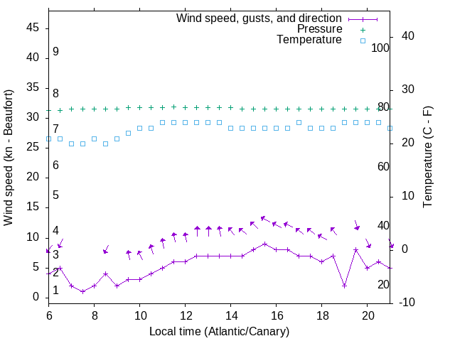 Weather graph