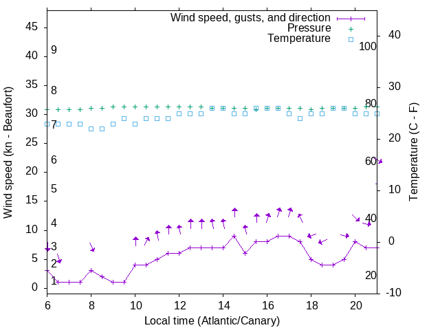 Weather graph