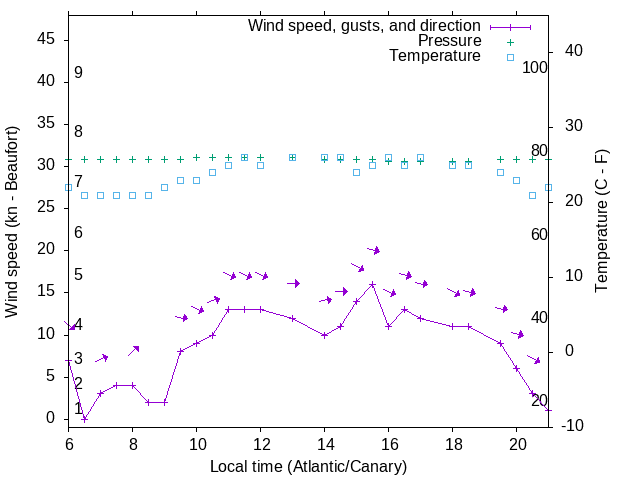 Weather graph