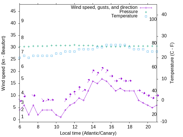 Weather graph