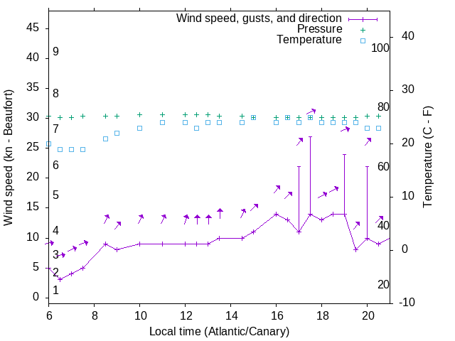 Weather graph