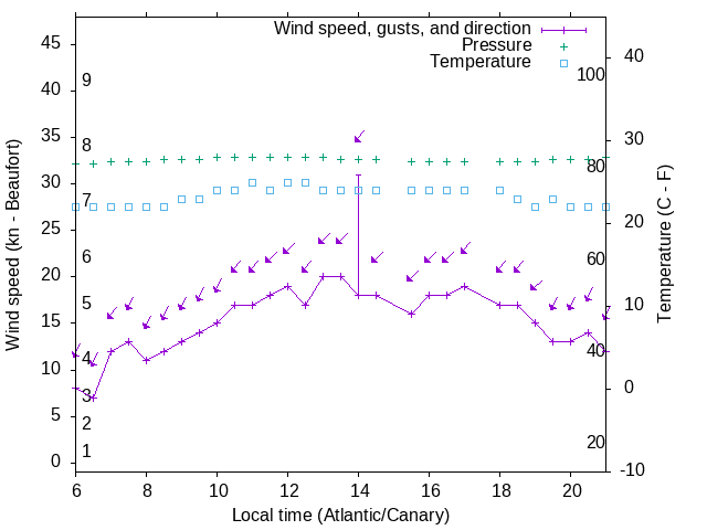 Weather graph