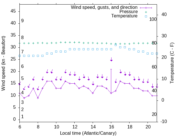 Weather graph