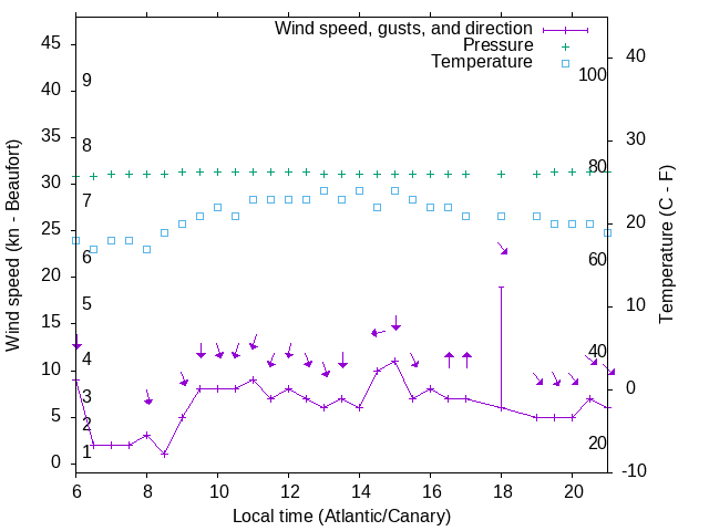 Weather graph