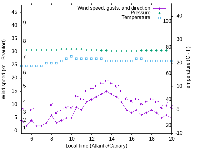 Weather graph