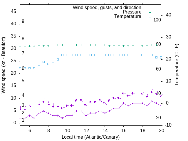 Weather graph