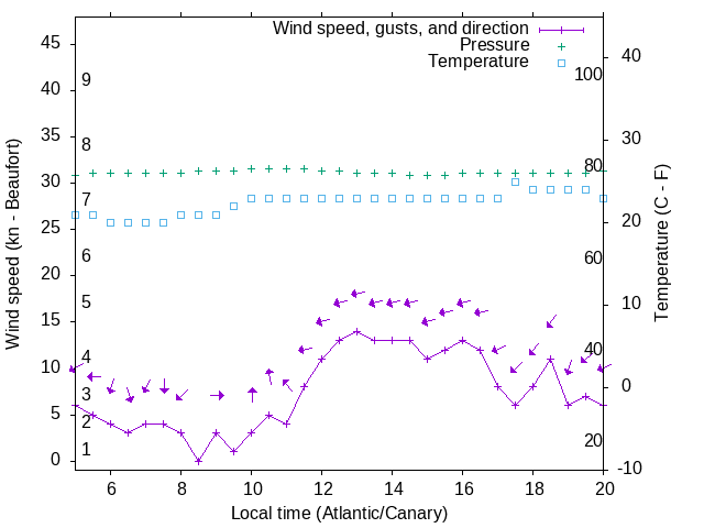 Weather graph