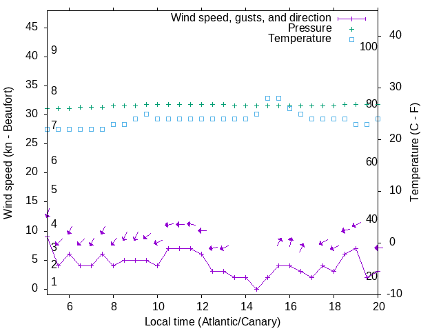 Weather graph