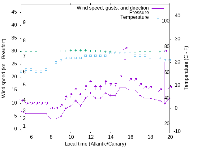 Weather graph