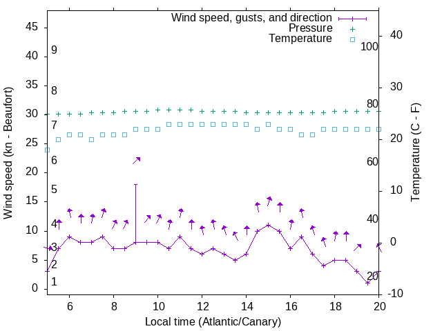 Weather graph