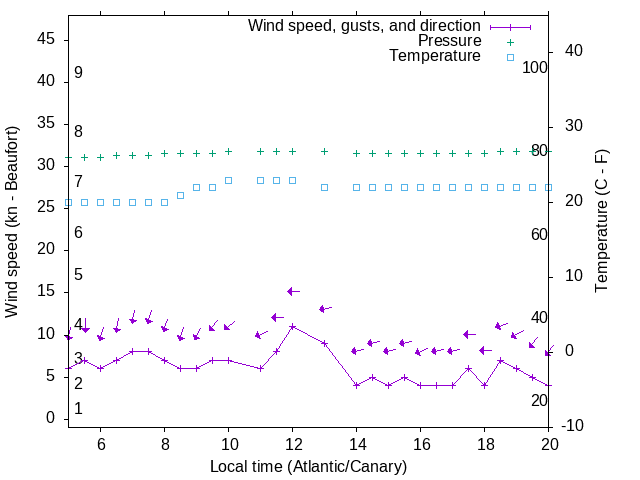 Weather graph