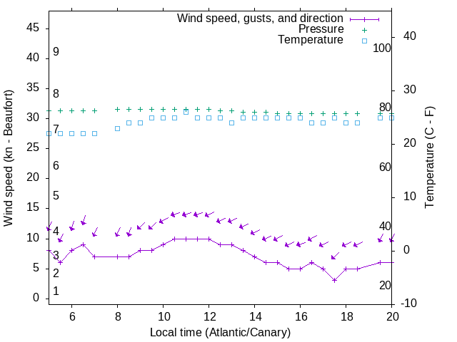 Weather graph